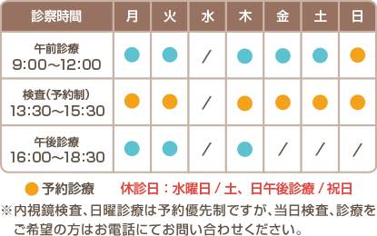 診療時間 午前診療:9時~12時 検査(予約制):13時半~15時半 午後診療:16時~18時半 休診:水曜、土曜・日曜午後※内視鏡検査、日曜診療は予約優先制ですが、当日検査、診療をご希望の方はお電話にてお問い合わせください。