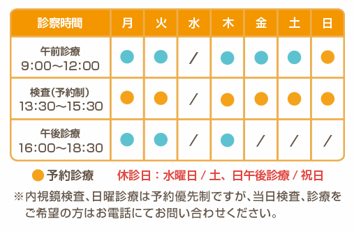 診療時間 午前診療:9時~12時 検査(予約制):13時半~15時半 午後診療:16時~18時半 休診:水曜、土曜・日曜午後※内視鏡検査、日曜診療は予約優先制ですが、当日検査、診療をご希望の方はお電話にてお問い合わせください。